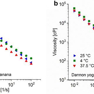 The Temperature Effect On The Viscosity Of A Naked Smoothie Gerber