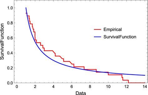 The Empirical And Fitted Pareto Survival Function Download Scientific