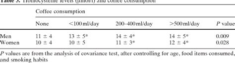 Table From Stefanadis The Association Between Coffee Consumption And