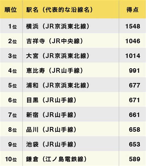 1位は湘南海岸公園駅！「住みたい街」ではなく「住み続けたい街」ランキングから考える住まい選び｜ダイヤモンド不動産研究所