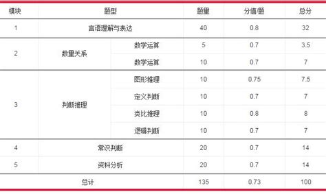 国家公务员考试行测各题型分值分布 公考网