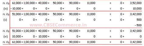 Solution Of Q 15 Accounting Equation Ts Grewal Class 11 2023 24 Cbse Cbse Commerce