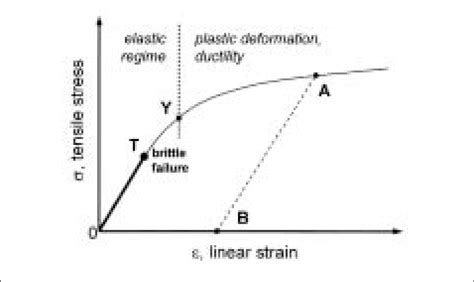 Stress Strain Curve Ductile