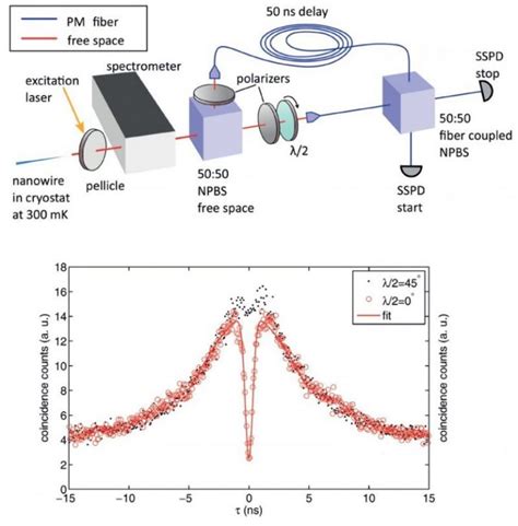 Two-photon quantum interference - OptoSigma Southeast Asia