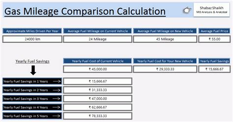 11. Best Gas Mileage Comparison Template | For Vehicle - Get 2 knowledge 24