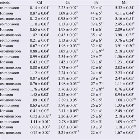 Mean Concentration Of Heavy Metals μgg Dry Weight In Sea Cucumbers