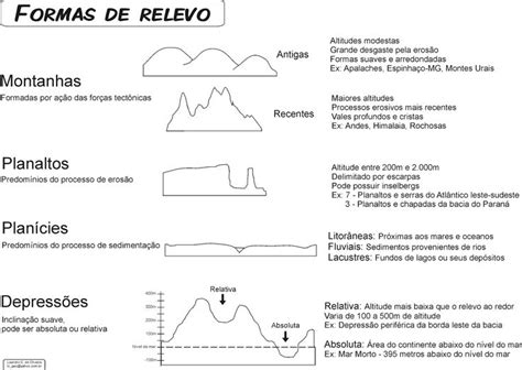 Professora Indira Atividades Sobre Relevo Atividades De Geografia Hot