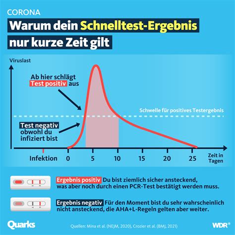 Corona Tests Wie zuverlässig sind sie quarks de