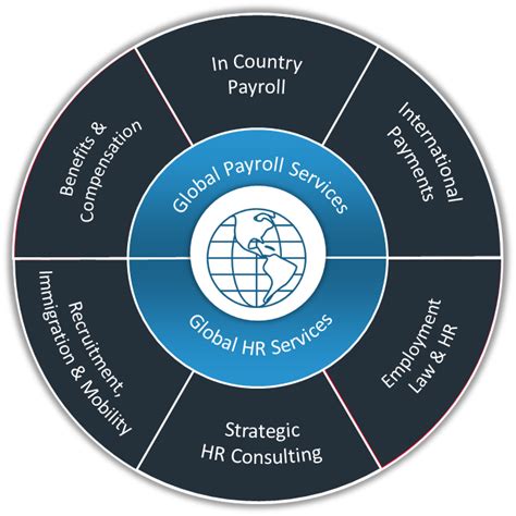 Global Hr Payroll Management Systems Iris