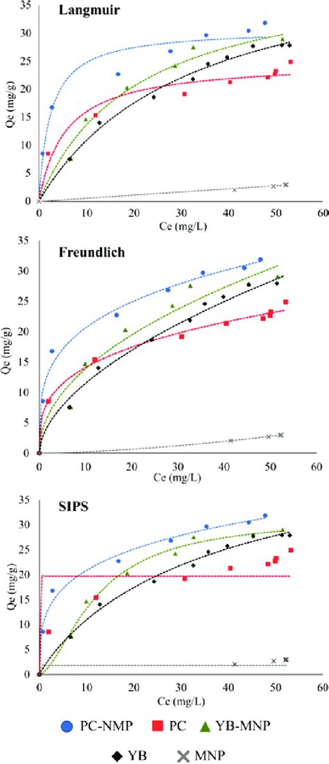 Adsorption Curves And The Langmuir Freundlich And Sips Isotherms Download Scientific Diagram