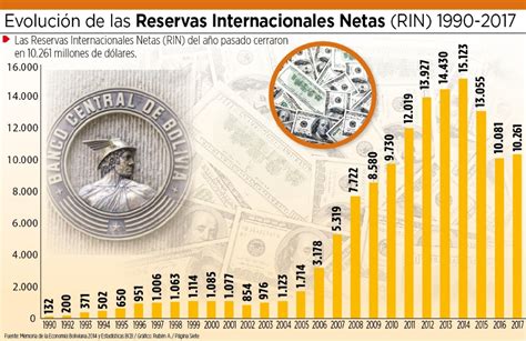 Reservas Internacionales Netas Cerraron Con Alza De Eju Tv