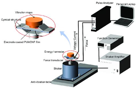 A Schematic Diagram Of Vibration Energy Harvesting And Its Test Setup