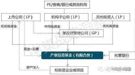 上市公司发起设立产业并购基金的基本模式及并购基金如何取得商业银行并购贷款 北京东方高圣控股股份有限公司