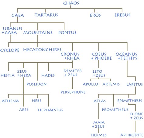 Greek Gods Family Tree Pdf : Greek Tree Family Gods Ancient Hesiod ...