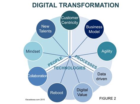 Digital Transformation Has To Become Digital Evolution Acadessa