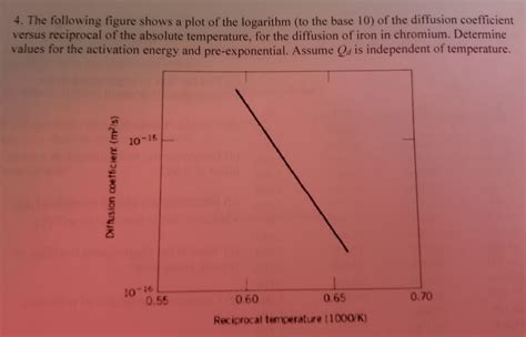 Solved 4 The Following Figure Shows A Plot Of The Logarithm Chegg