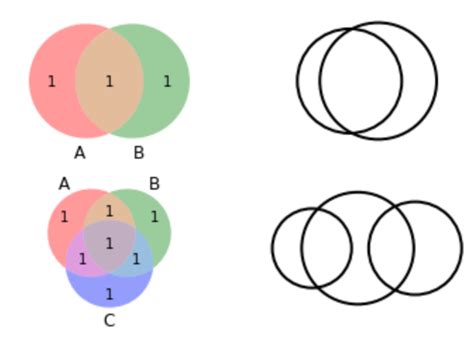 Pythonmatplotlib Venn Venn Diagrams