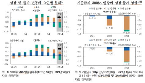 한은 기준금리 인상 올해 물가·성장률 각각 13p 14p 낮출 듯 이투데이