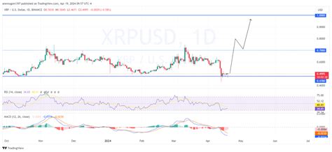 XRP Price Prediction As XRP Hits 0 5 Amid Ripple Vs SEC Intense Legal