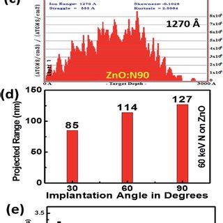 A Xrd Pattern Of All The Films B Crystallite Size And Dislocation