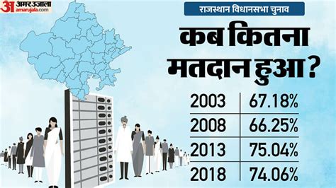 Rajasthan Election Voting Trend Of Last Four Eelection In