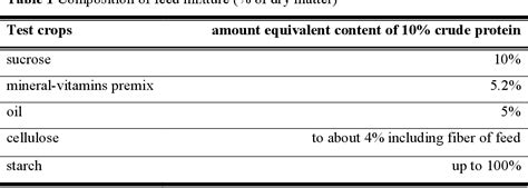 Table From Protein Quality Evaluation Of Naked Oat Avena Nuda L