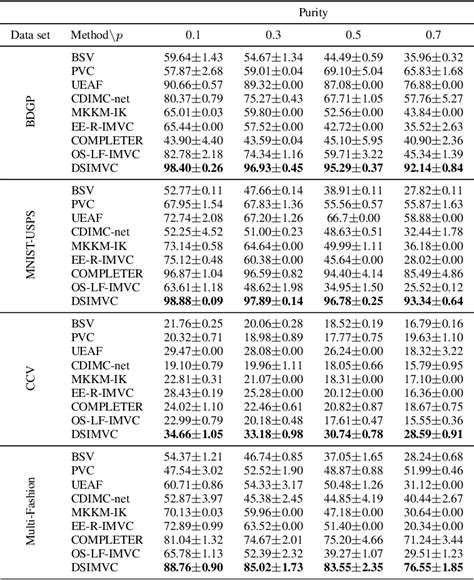 Table 2 From Deep Safe Incomplete Multi View Clustering Theorem And