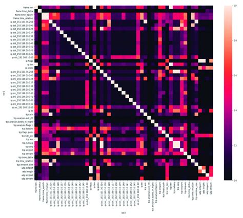 Heatmap showing correlation score. | Download Scientific Diagram