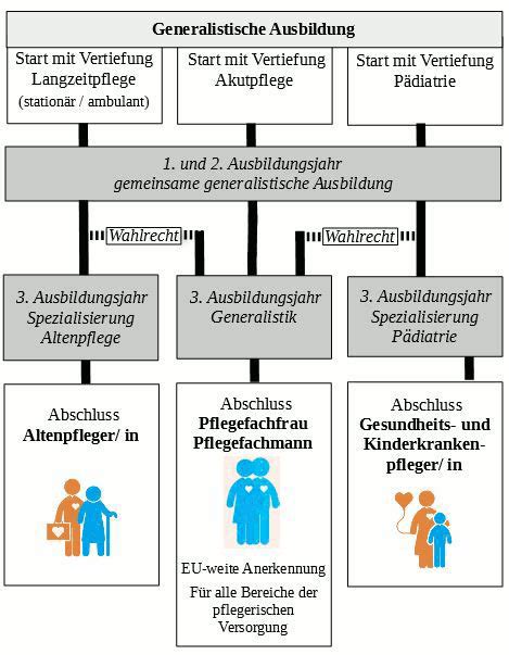 Generalistischen Pflegeausbildung