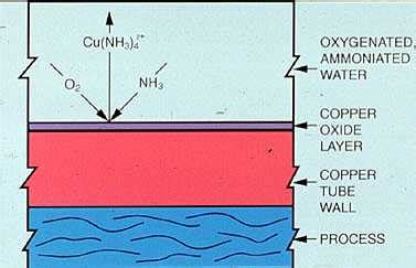 Water Handbook Condensate System Corrosion Veolia