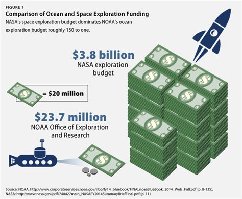 Rockets Top Submarines Space Exploration Dollars Dwarf Ocean Spending