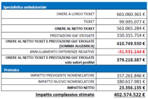 Decreto Tariffe Nuovi Lea Dubbi Sulleffettiva Copertura Finanziaria