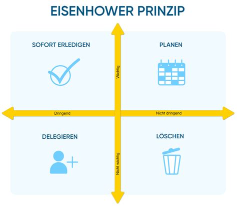 Eisenhower Matrix Effektive Zeit Und Priorit Tenverwaltung