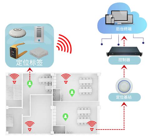 Uwb室内定位uwb定位技术超宽带定位高精度定位系统 成都精位科技