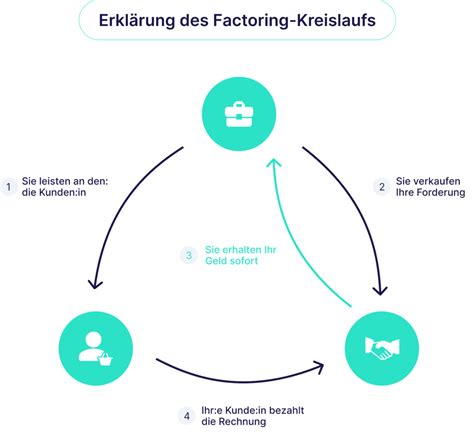 Was Ist Factoring Finway Glossar 2025