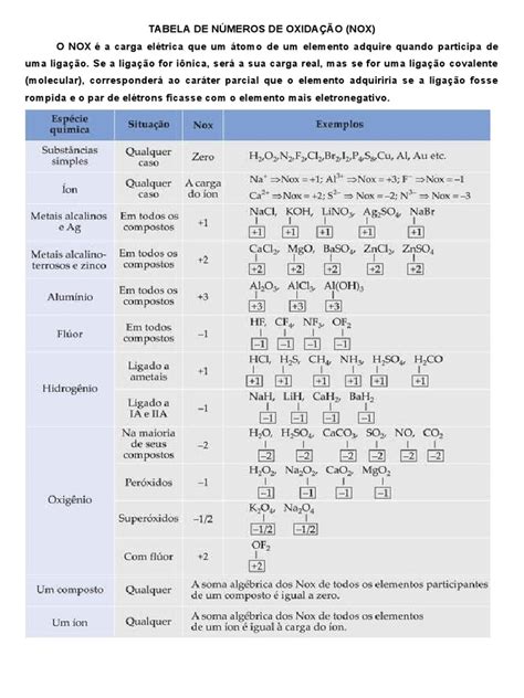 Tabela De Nox - Tabela de Números de Oxidação (NOX) | PDF