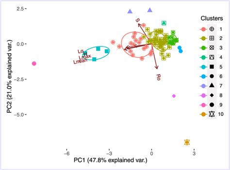 Principal Component Analysis Biplot Ordination Of The Species Used In