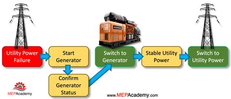 Automatic Transfer Switch - MEP Academy