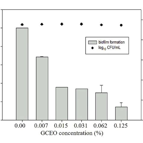 Anti Biofilm Activity Of Gceo Against Planktonic And Biofilm