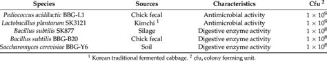 Isolation Sources Characteristics And Microbial Counts Of The