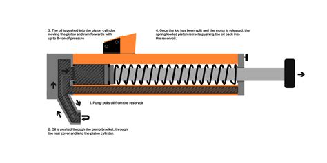 How Do Hydraulic Log Splitters Work Forest Master