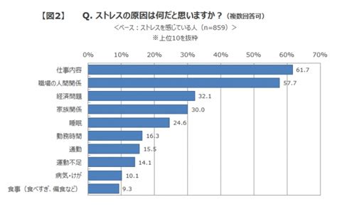 ～ストレスチェック制度の施行にともなう～ 働く男女1000人ストレス実態調査｜株式会社マクロミルのプレスリリース