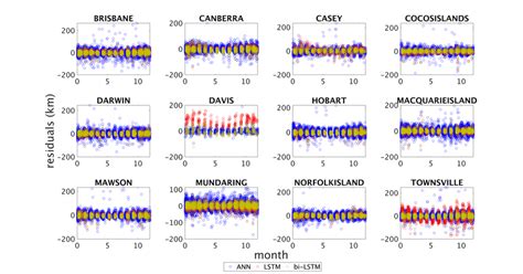 Residuals Of The Ann Lstm And Bi Lstm Models In Relation To The Time