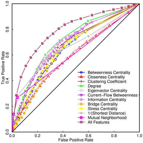 Importance Of Individual Predictor Variables Roc Curves For Svm