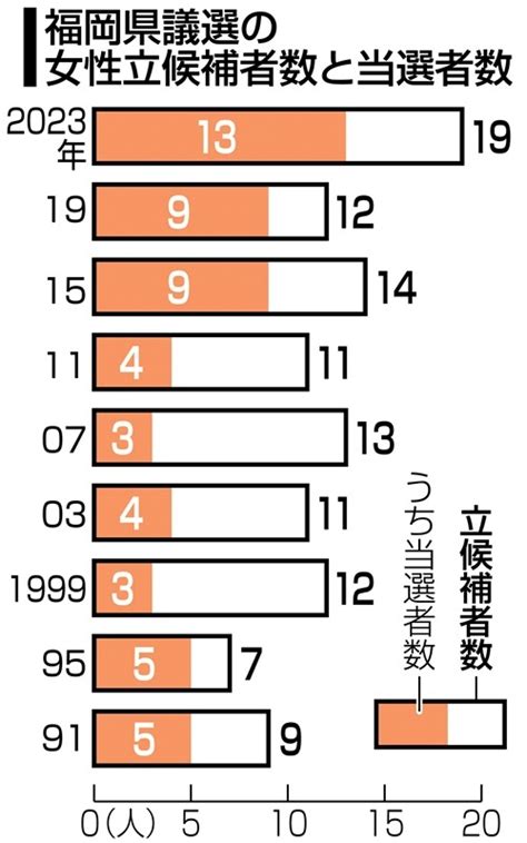 福岡県議選の女性立候補者数と当選者数 福岡県議選得票率、維新5・9％全国政党化へ勢い 共産は3・9％も議席ゼロ【党派別得票率グラフ