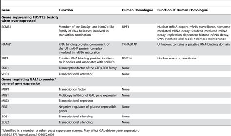 Table From A Yeast Model Of Fus Tls Dependent Cytotoxicity Semantic