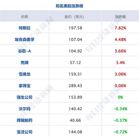 美股三大指数集体收涨，道指涨0 98 ，纳指涨1 58 ，标普500指数涨1 3 ；热门科技股普遍上涨，特斯拉涨超7 ，谷歌涨超3