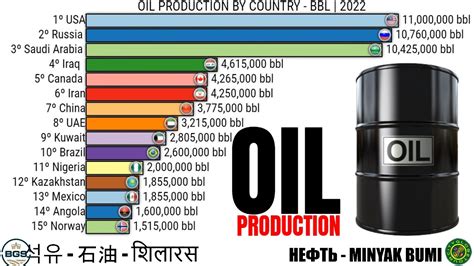 The Largest Oil Production By Country 🛢 Youtube