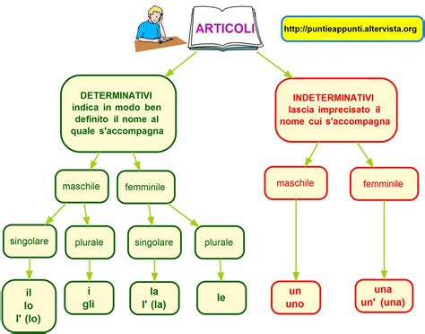 Imparare L Italiano Lezioni Di Grammatica Istruzione