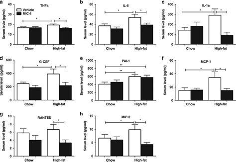 Recombinant Mic Gdf Corrects Elevated Serum Pro Inflammatory